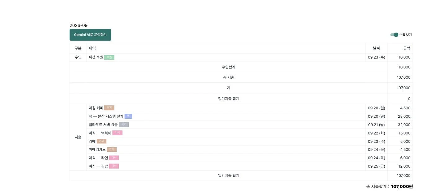 월간 리포트 — 수입·지출 합계와 내역