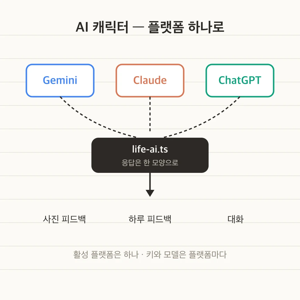 어느 AI 를 고르든 같은 화면·같은 기록으로 남습니다